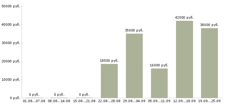 Вакансии упаковщик Коми - Медиана зарплат упаковщик Коми за 2 месяца