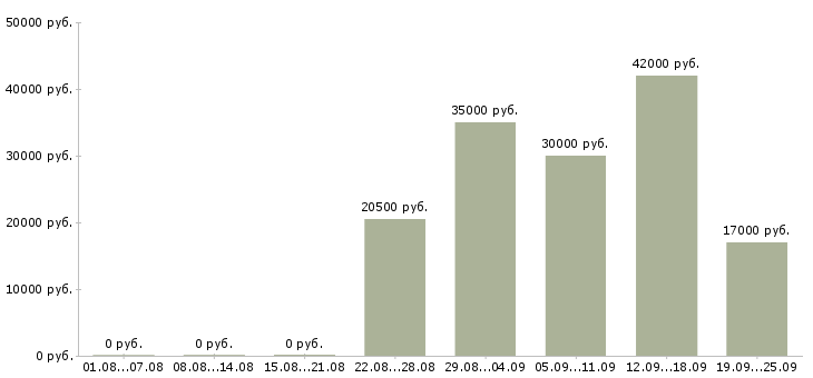 Вакансии упаковщик Чувашия - Медиана зарплат упаковщик Чувашия за 2 месяца