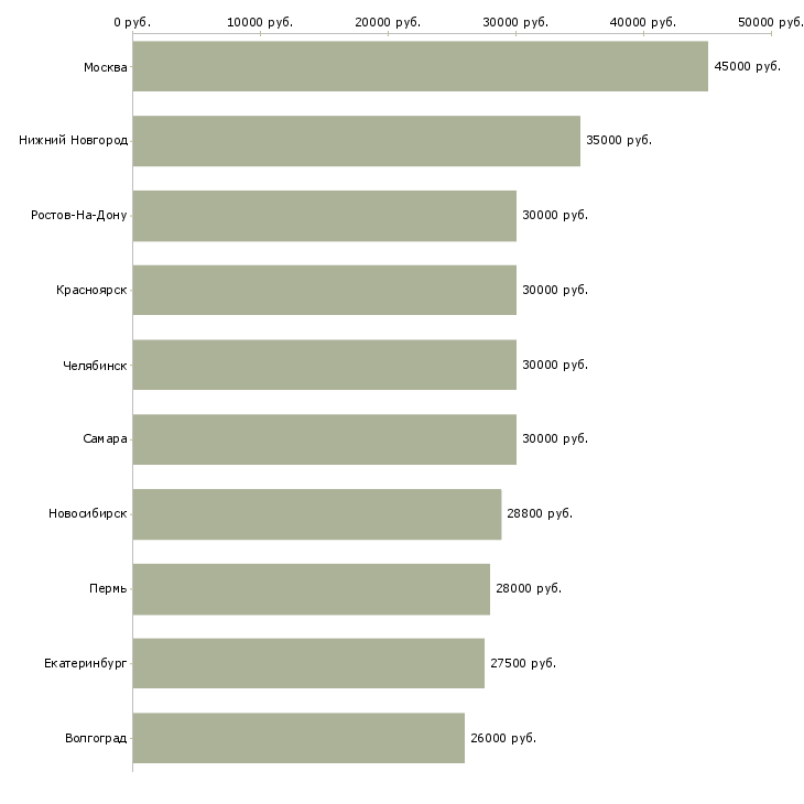 Поиск работы менеджер управления персоналом-Медиана зарплаты для вакансии «менеджер управления персоналом» в других городах