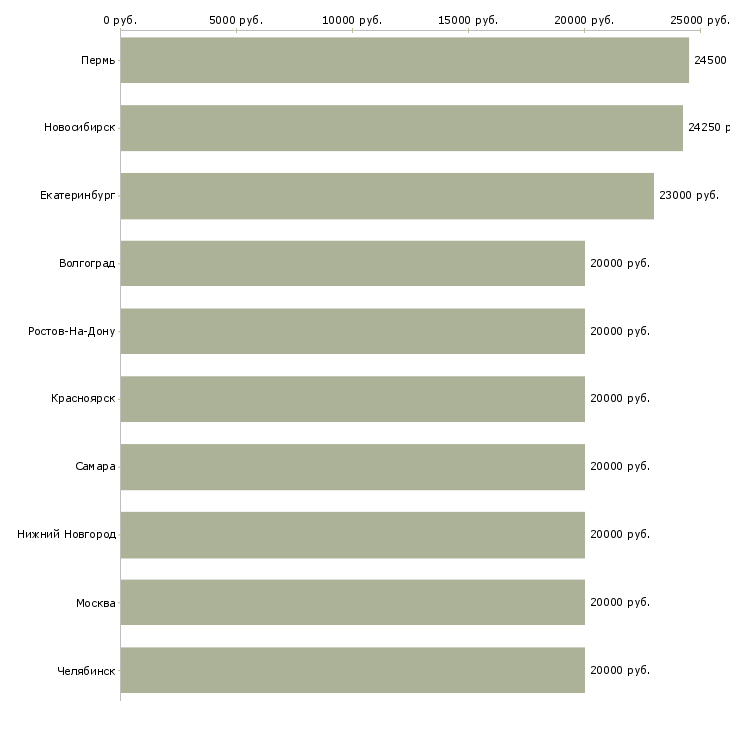 Поиск работы продавец-Медиана зарплаты для вакансии «продавец» в других городах