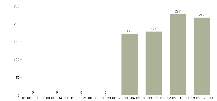 Работа руководитель отдела по заработной плате Башкортостан - Число вакансий Башкортостан по специальности руководитель отдела по заработной плате за 2 месяца