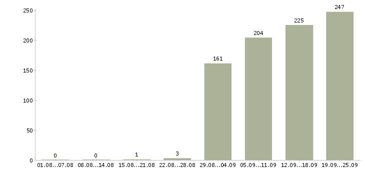 Работа сотрудник по развитию Башкортостан - Число вакансий Башкортостан по специальности сотрудник по развитию за 2 месяца