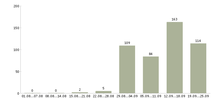 Работа упаковка Башкортостан - Число вакансий Башкортостан по специальности упаковка за 2 месяца