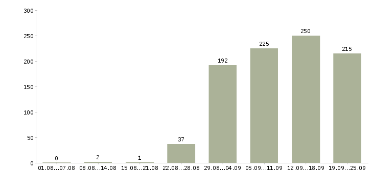 Работа операторы Коми - Число вакансий Коми по специальности операторы за 2 месяца