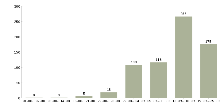 Работа есть работа Нижний новгород - Число вакансий Нижний новгород по специальности есть работа за 2 месяца