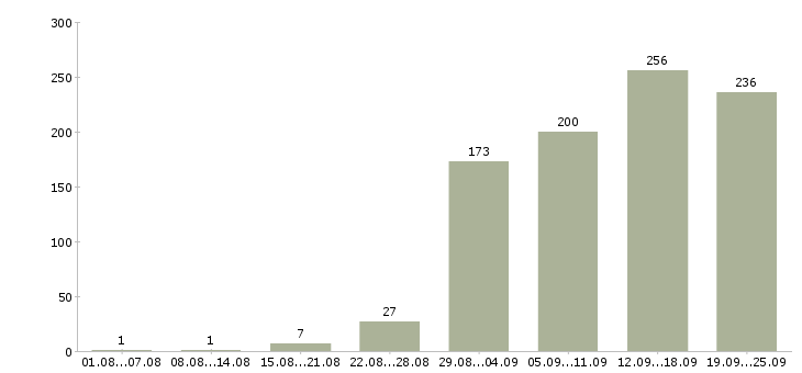 Работа менеджер по информации Нижний новгород - Число вакансий Нижний новгород по специальности менеджер по информации за 2 месяца