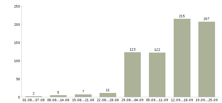 Работа менеджер по переговорам с клиентами Нижний новгород - Число вакансий Нижний новгород по специальности менеджер по переговорам с клиентами за 2 месяца