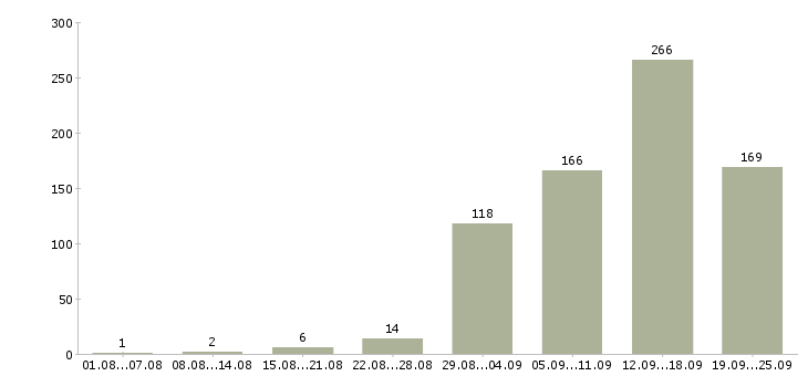 Работа менеджер по работе сотрудниками Нижний новгород - Число вакансий Нижний новгород по специальности менеджер по работе сотрудниками за 2 месяца