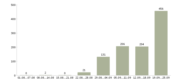 Работа с документами Ростов-на-дону - Число вакансий Ростов-на-дону по специальности с документами за 2 месяца