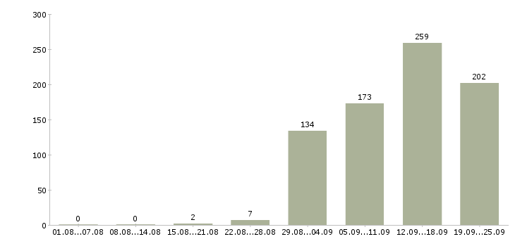 Работа и подработка на дому Санкт-петербург - Число вакансий Санкт-петербург по специальности и подработка на дому за 2 месяца
