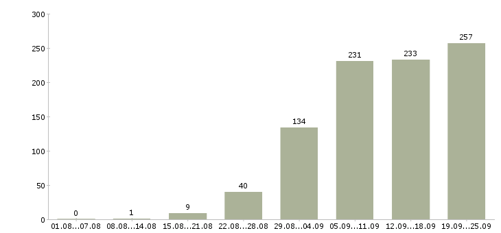 Работа интернет магазин в интернете Санкт-петербург - Число вакансий Санкт-петербург по специальности интернет магазин в интернете за 2 месяца