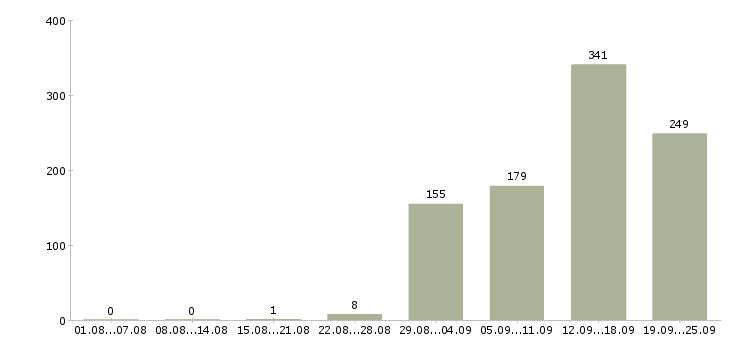 Работа кассир администратор Санкт-петербург - Число вакансий Санкт-петербург по специальности кассир администратор за 2 месяца