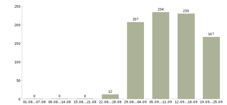Работа кассир в метр Санкт-петербург - Число вакансий Санкт-петербург по специальности кассир в метр за 2 месяца