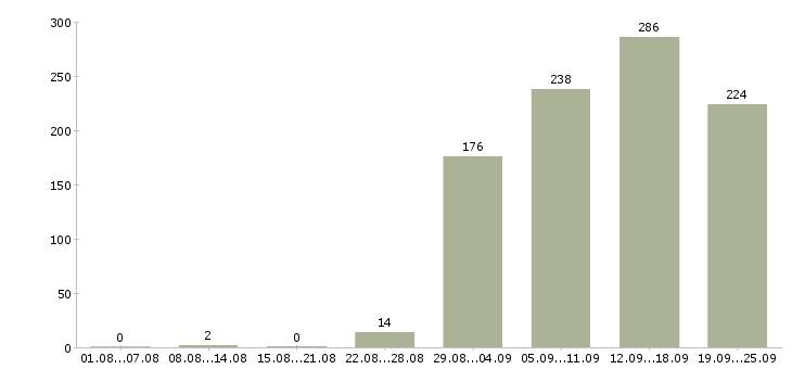 Работа контролеры Санкт-петербург - Число вакансий Санкт-петербург по специальности контролеры за 2 месяца