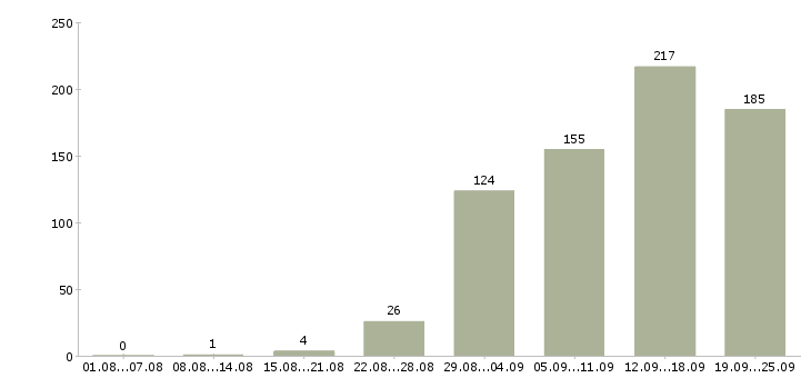 Работа менеджер для поиска клиентов Санкт-петербург - Число вакансий Санкт-петербург по специальности менеджер для поиска клиентов за 2 месяца