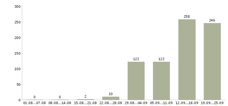 Работа менеджер на первичку Санкт-петербург - Число вакансий Санкт-петербург по специальности менеджер на первичку за 2 месяца