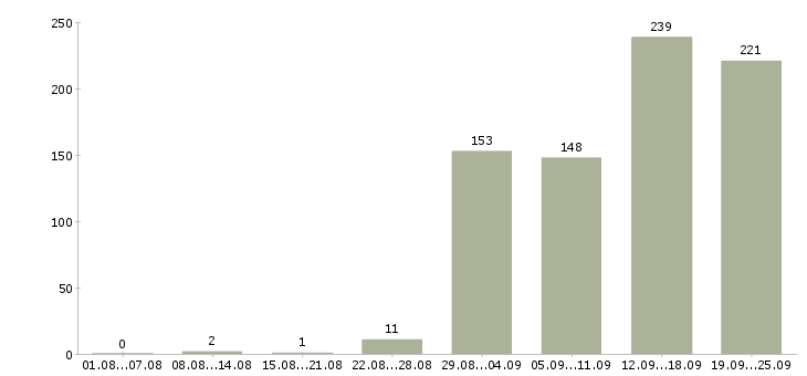 Работа менеджер по обеспечению Санкт-петербург - Число вакансий Санкт-петербург по специальности менеджер по обеспечению за 2 месяца