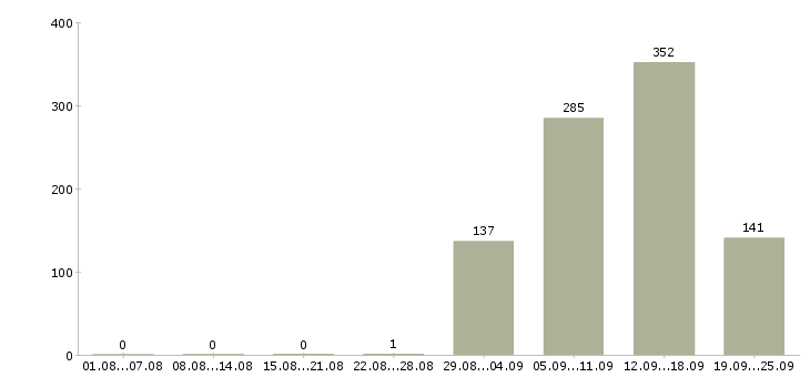 Работа продавец товары для дома Санкт-петербург - Число вакансий Санкт-петербург по специальности продавец товары для дома за 2 месяца