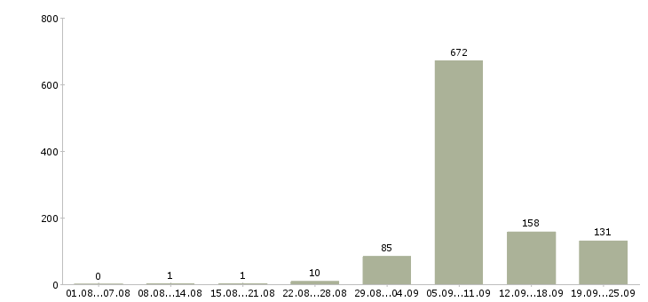 Работа сестра медицинская Санкт-петербург - Число вакансий Санкт-петербург по специальности сестра медицинская за 2 месяца