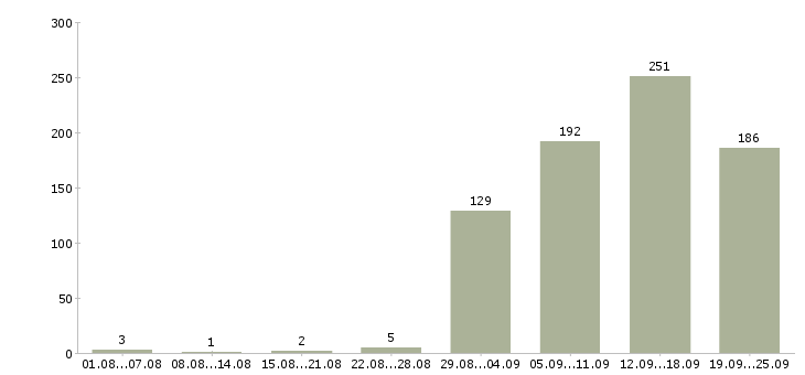 Работа технолог сменный Санкт-петербург - Число вакансий Санкт-петербург по специальности технолог сменный за 2 месяца