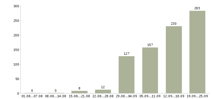 Работа менеджер по развитию Татарстан - Число вакансий Татарстан по специальности менеджер по развитию за 2 месяца