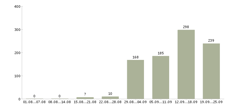 Работа специалист по клиентам Татарстан - Число вакансий Татарстан по специальности специалист по клиентам за 2 месяца