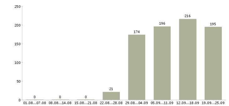 Работа администратор по персоналу Удмуртия - Число вакансий Удмуртия по специальности администратор по персоналу за 2 месяца