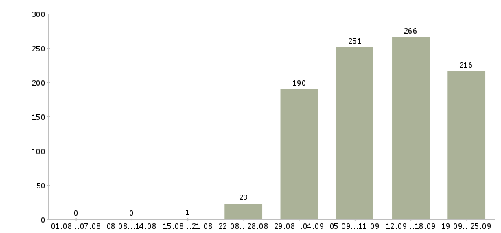 Работа оператор Чувашия - Число вакансий Чувашия по специальности оператор за 2 месяца