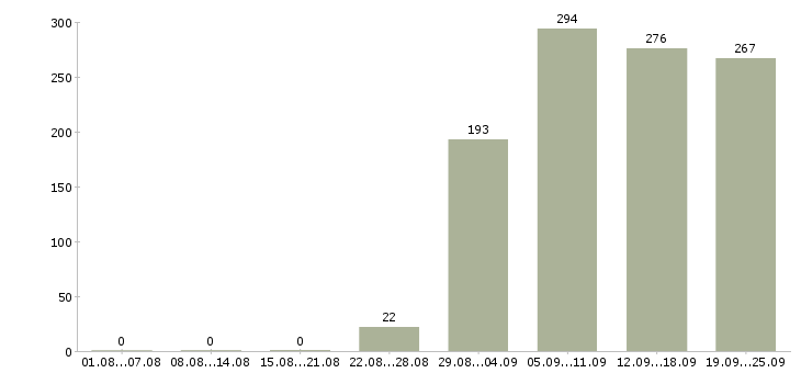 Работа продавец Чувашия - Число вакансий Чувашия по специальности продавец за 2 месяца