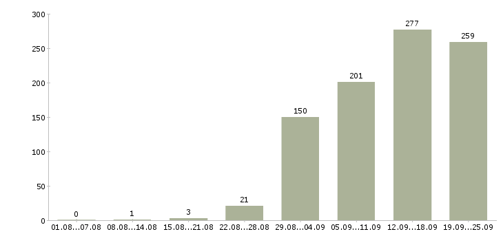 Работа менеджер по продаже в Волгограде - Число вакансий в Волгограде по специальности менеджер по продаже за 2 месяца