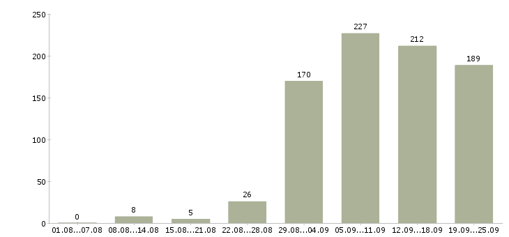 Работа консультирование клиентов в Екатеринбурге - Число вакансий в Екатеринбурге по специальности консультирование клиентов за 2 месяца