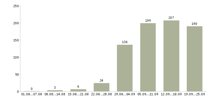 Работа менеджер по работе с базой в Екатеринбурге - Число вакансий в Екатеринбурге по специальности менеджер по работе с базой за 2 месяца