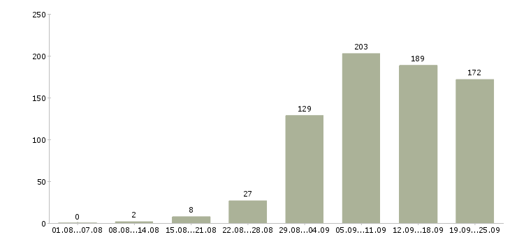 Работа менеджер с карьерным ростом в Екатеринбурге - Число вакансий в Екатеринбурге по специальности менеджер с карьерным ростом за 2 месяца