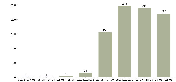 Работа новые сотрудники в Екатеринбурге - Число вакансий в Екатеринбурге по специальности новые сотрудники за 2 месяца