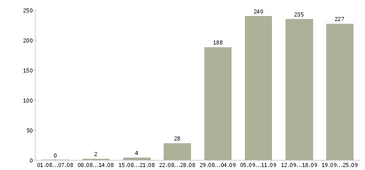 Работа операторы в Екатеринбурге - Число вакансий в Екатеринбурге по специальности операторы за 2 месяца