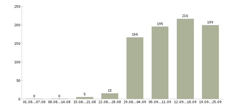 Работа сотрудник по продажам в Екатеринбурге - Число вакансий в Екатеринбурге по специальности сотрудник по продажам за 2 месяца