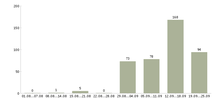 Работа вахта в Иркутске - Число вакансий в Иркутске по специальности вахта за 2 месяца