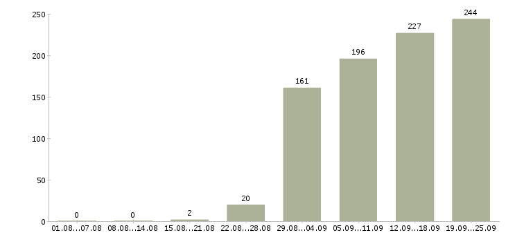 Работа консультант в Иркутске - Число вакансий в Иркутске по специальности консультант за 2 месяца