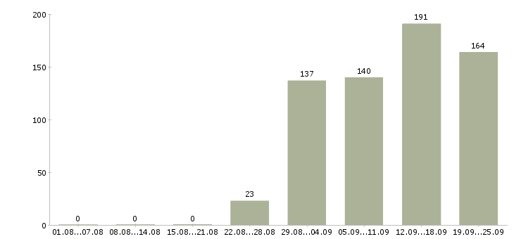 Работа приглашаю на работу в Иркутске - Число вакансий в Иркутске по специальности приглашаю на работу за 2 месяца