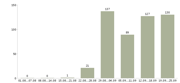 Работа вахтовым методом в Краснодаре - Число вакансий в Краснодаре по специальности вахтовым методом за 2 месяца