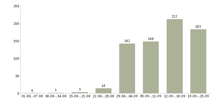 Работа специалист по работе с клиентом в Краснодаре - Число вакансий в Краснодаре по специальности специалист по работе с клиентом за 2 месяца