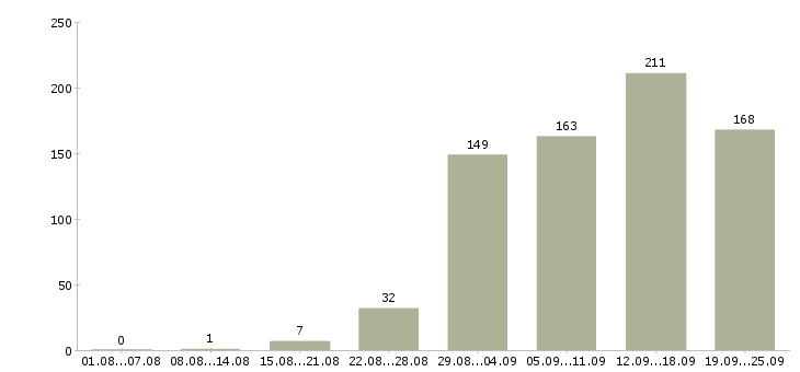 Работа для активных в Красноярске - Число вакансий в Красноярске по специальности для активных за 2 месяца