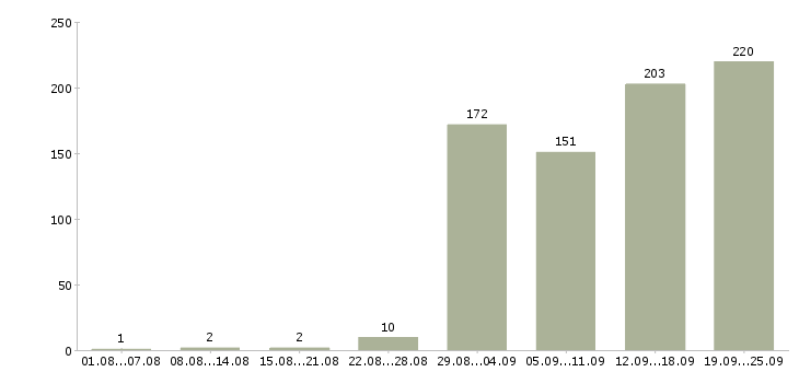 Работа директор по контролю качества в Москве - Число вакансий в Москве по специальности директор по контролю качества за 2 месяца
