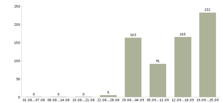 Работа достойный заработок в Москве - Число вакансий в Москве по специальности достойный заработок за 2 месяца