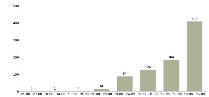 Работа менеджер инвентаризации в Москве - Число вакансий в Москве по специальности менеджер инвентаризации за 2 месяца