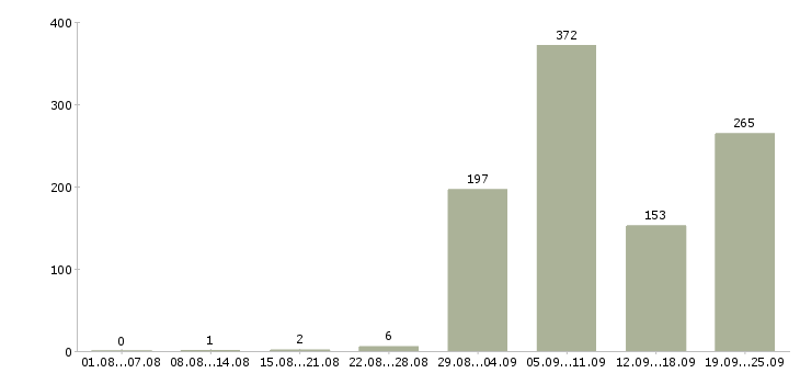 Работа менеджер кредитный в Москве - Число вакансий в Москве по специальности менеджер кредитный за 2 месяца