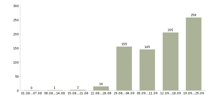 Работа менеджер отдела заказов в Москве - Число вакансий в Москве по специальности менеджер отдела заказов за 2 месяца