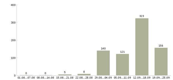 Работа менеджер по поддержке бизнеса в Москве - Число вакансий в Москве по специальности менеджер по поддержке бизнеса за 2 месяца