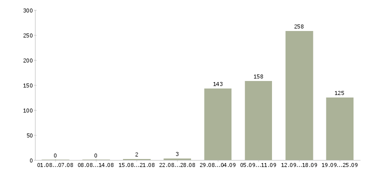 Работа менеджер по продажам юридических услуг в Москве - Число вакансий в Москве по специальности менеджер по продажам юридических услуг за 2 месяца