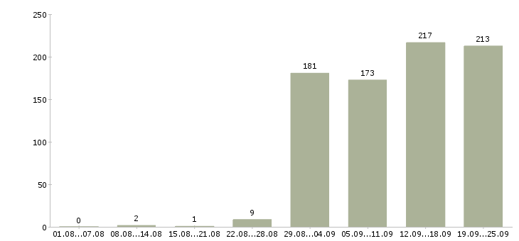 Работа менеджер по развитию бренда в Москве - Число вакансий в Москве по специальности менеджер по развитию бренда за 2 месяца
